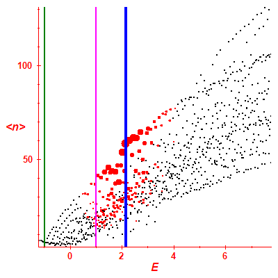 Peres lattice <N>